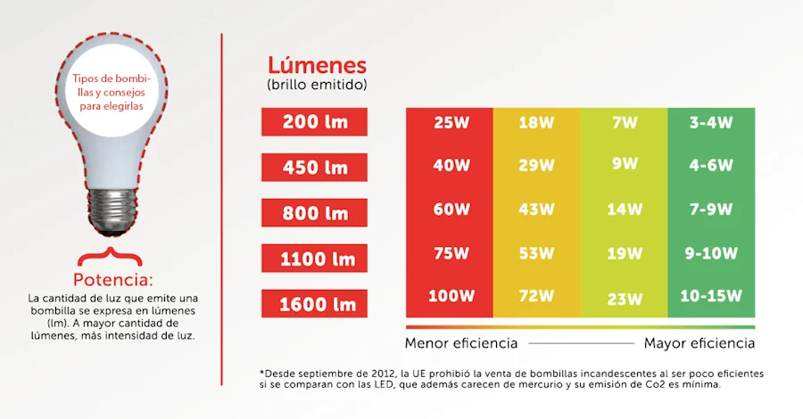 clases de bombillas